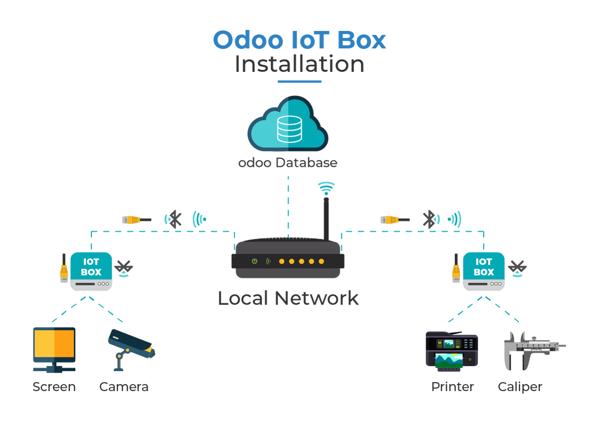 IoT Box para Raspberry Pi 4B (actualización de PosBox)