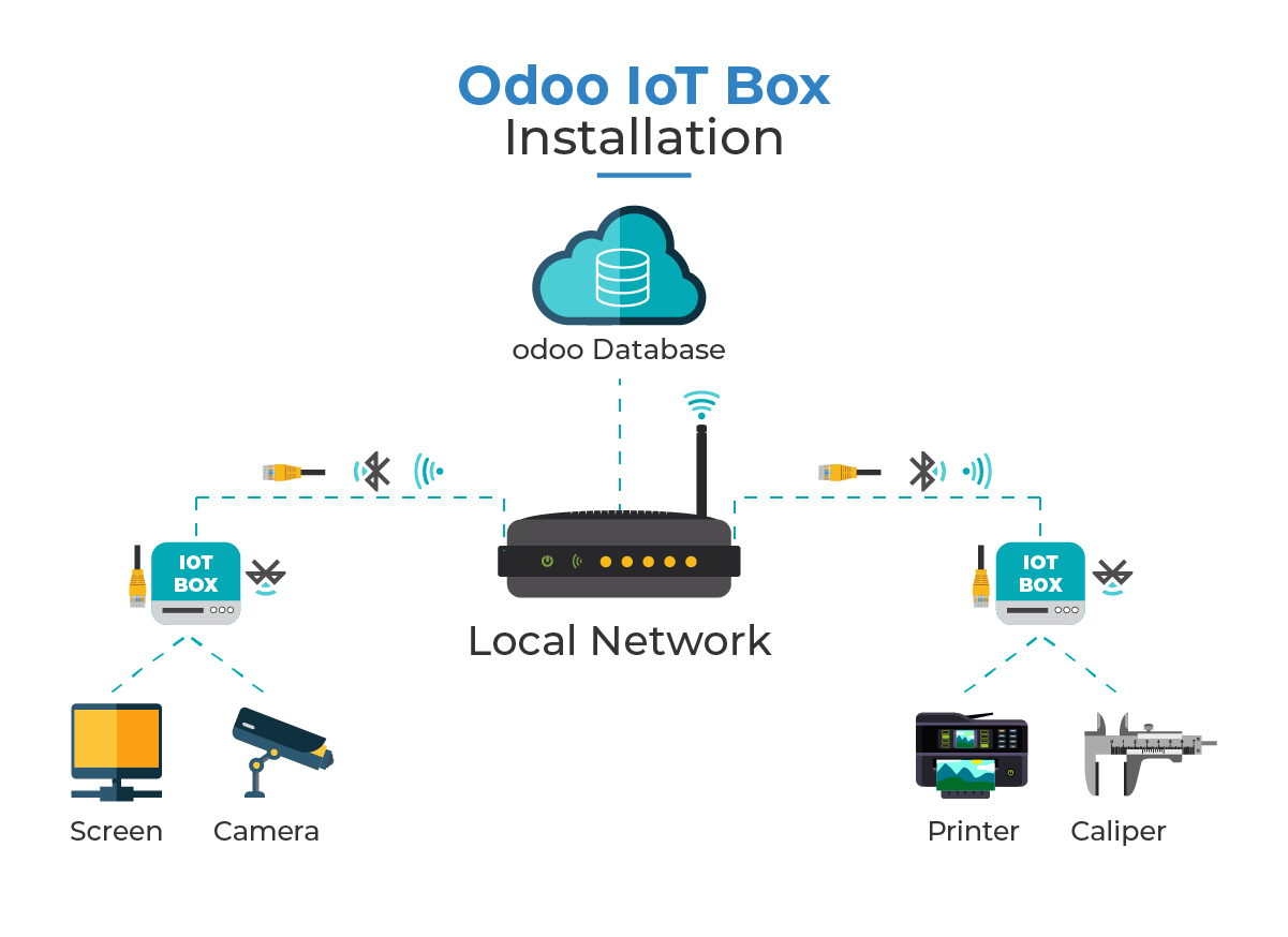 IoT Box para Raspberry Pi 4B (actualización de PosBox)